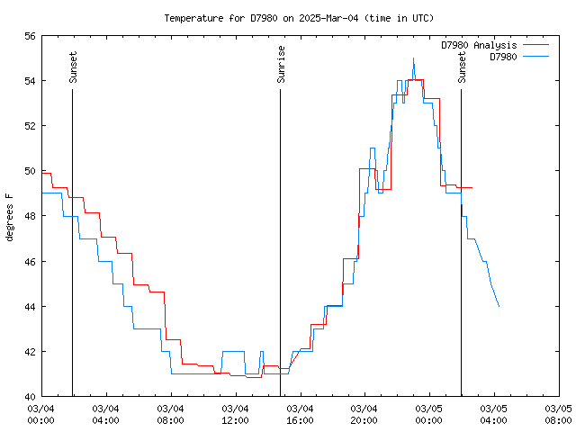 Latest daily graph