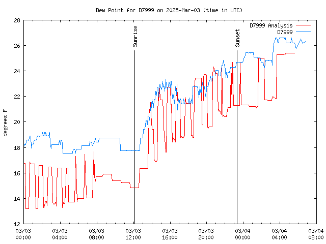 Latest daily graph