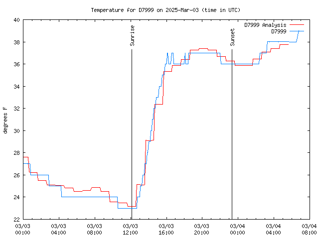 Latest daily graph