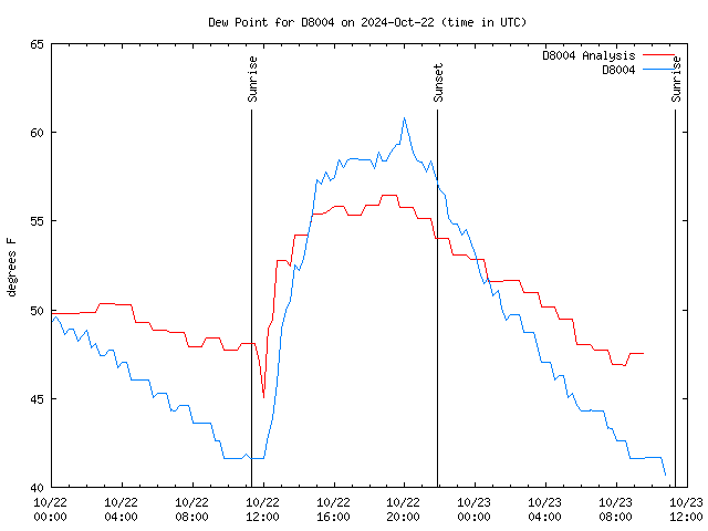 Latest daily graph