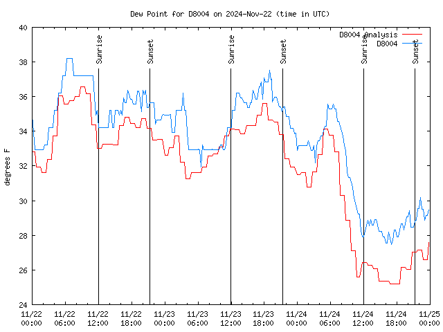 Latest daily graph