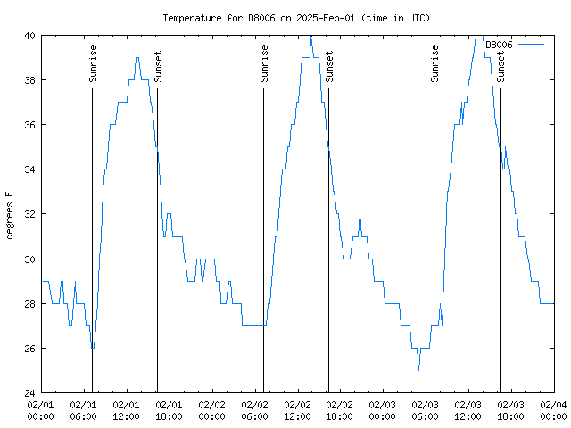 Latest daily graph