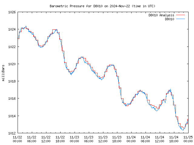 Latest daily graph