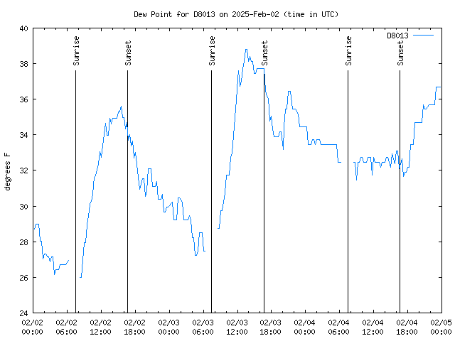 Latest daily graph