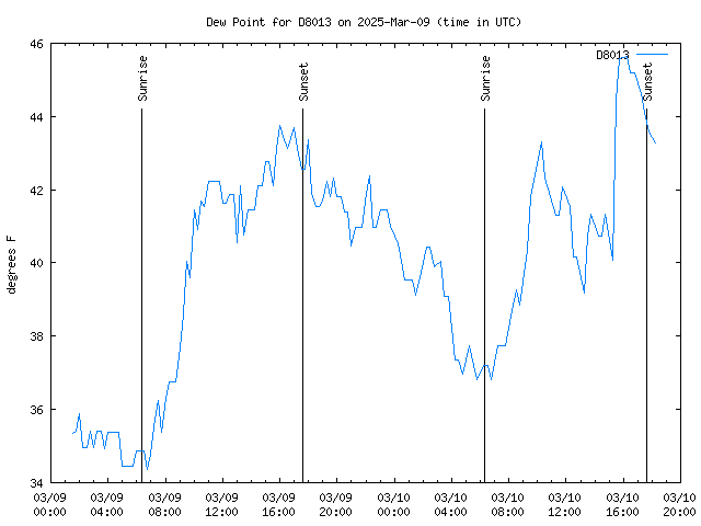 Latest daily graph