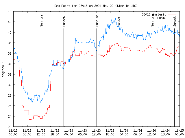 Latest daily graph