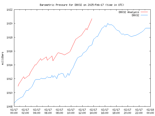 Comparison graph for 2025-02-17