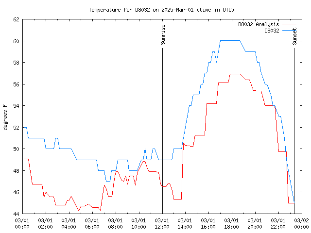 Comparison graph for 2025-03-01