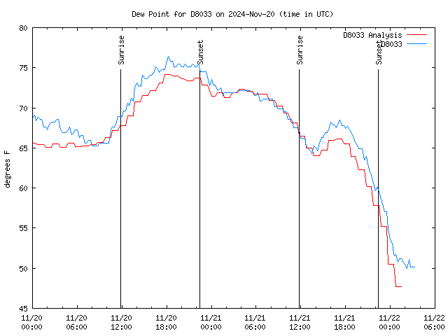 Latest daily graph