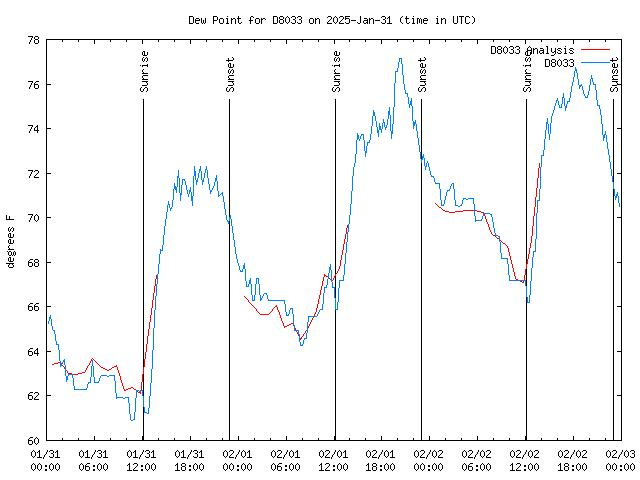 Latest daily graph