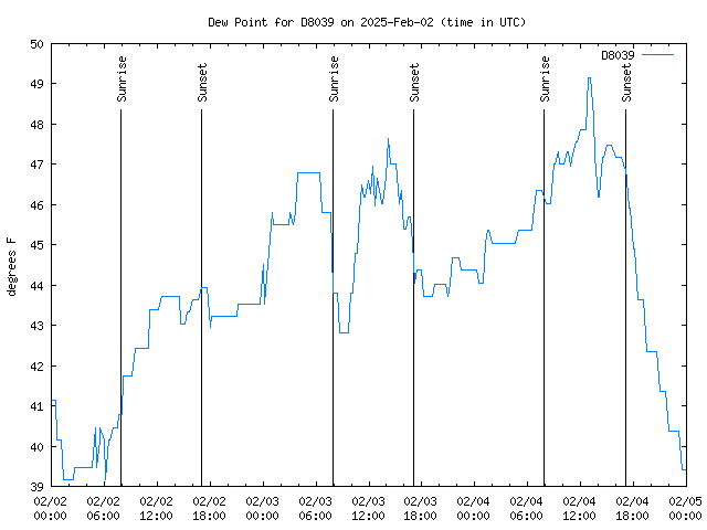 Latest daily graph