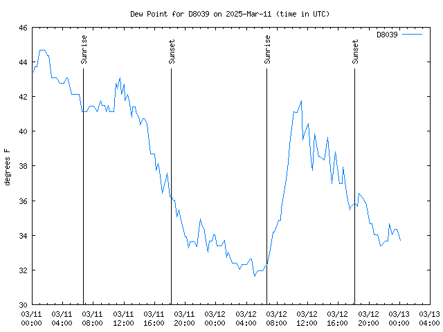 Latest daily graph