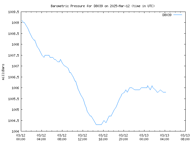 Latest daily graph