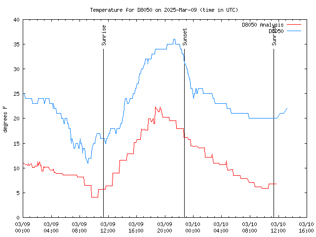 Latest daily graph