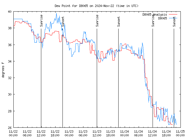 Latest daily graph