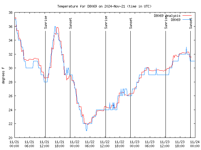 Latest daily graph