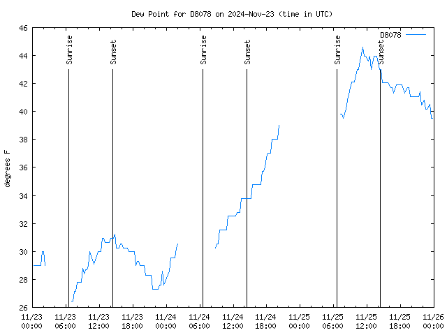 Latest daily graph