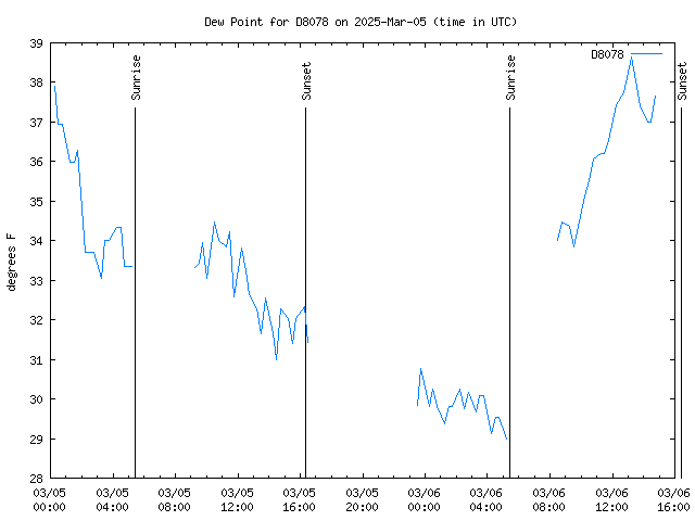 Latest daily graph