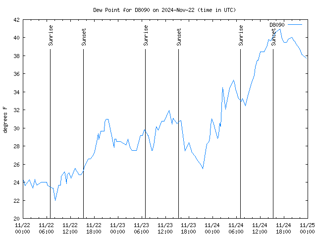 Latest daily graph