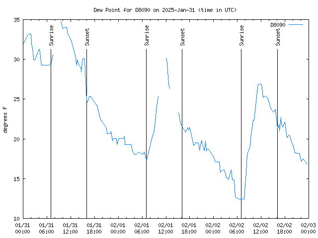 Latest daily graph