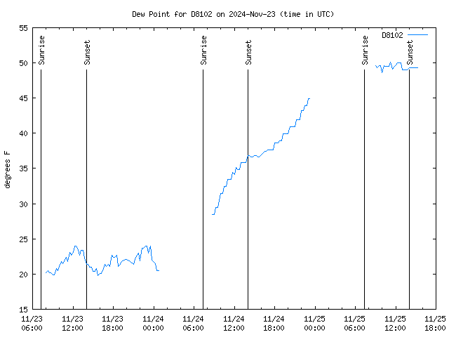 Latest daily graph