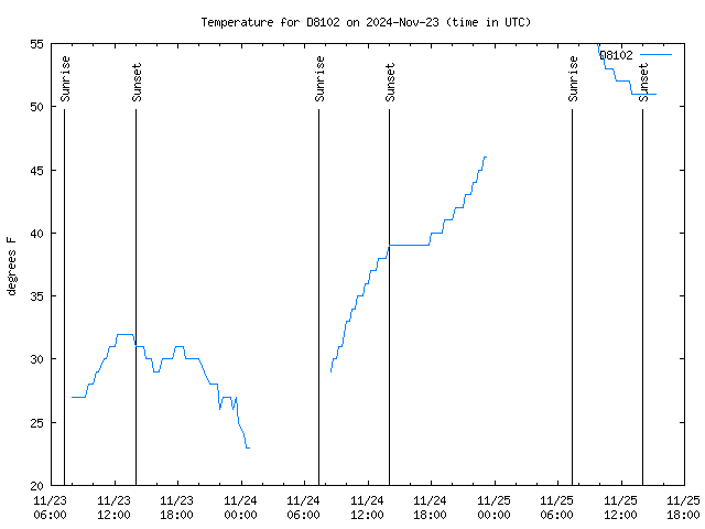 Latest daily graph