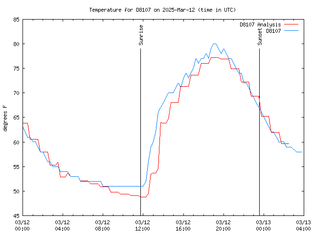 Latest daily graph