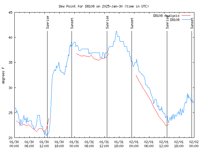 Latest daily graph