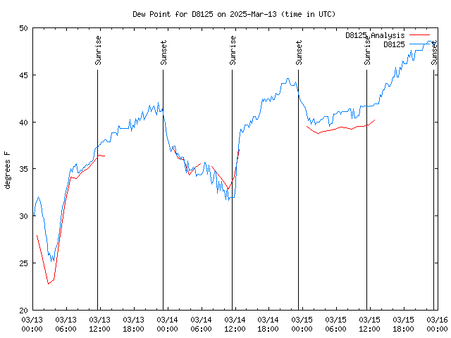 Latest daily graph