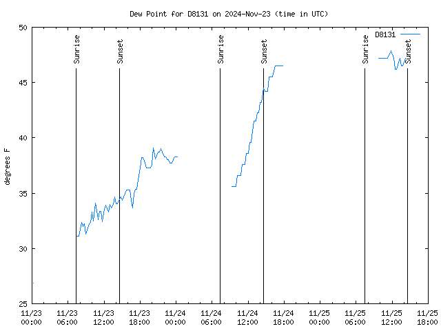 Latest daily graph