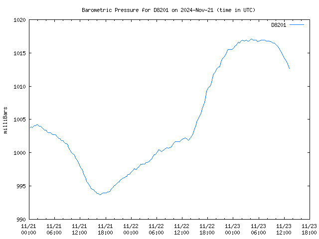 Latest daily graph