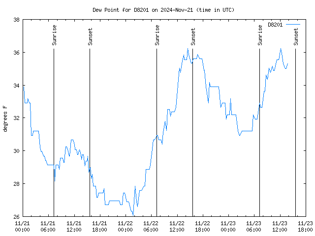 Latest daily graph