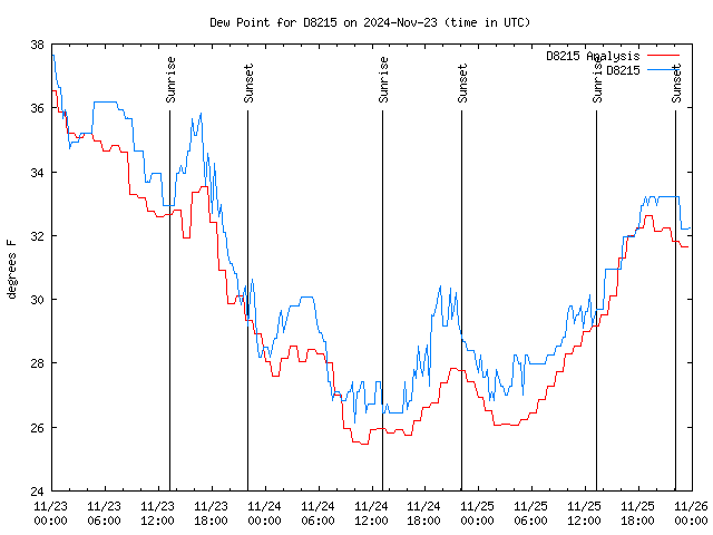 Latest daily graph