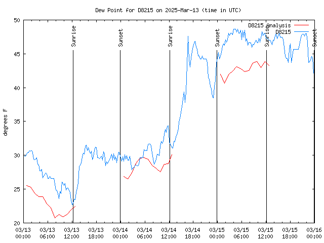 Latest daily graph