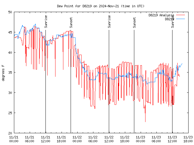 Latest daily graph