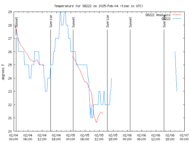 Latest daily graph