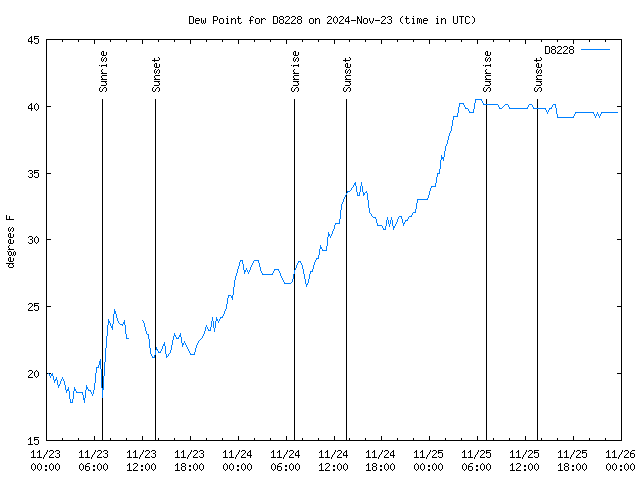 Latest daily graph