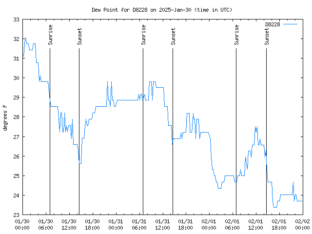 Latest daily graph