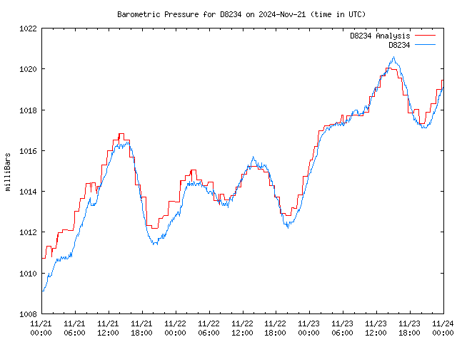 Latest daily graph