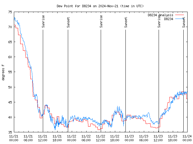 Latest daily graph