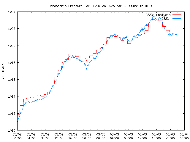 Latest daily graph