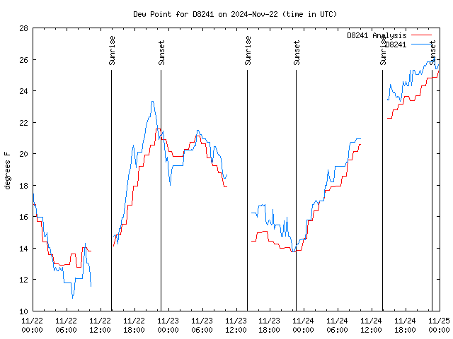 Latest daily graph