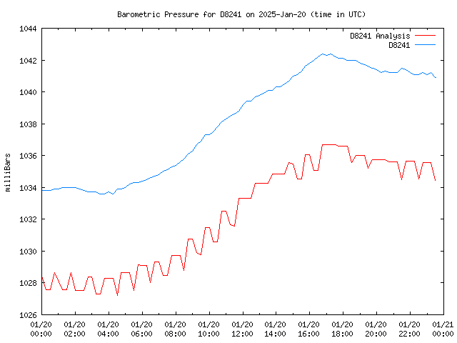 Comparison graph for 2025-01-20