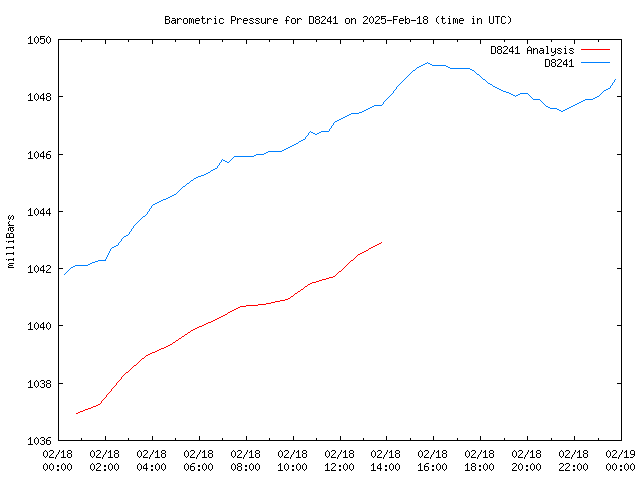 Comparison graph for 2025-02-18