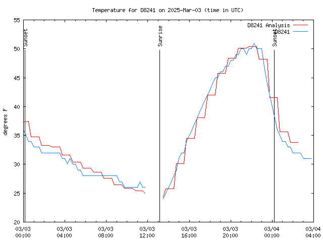 Latest daily graph