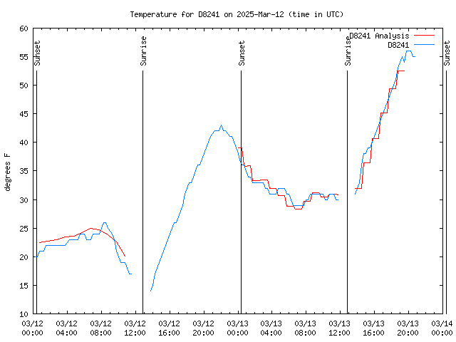 Latest daily graph