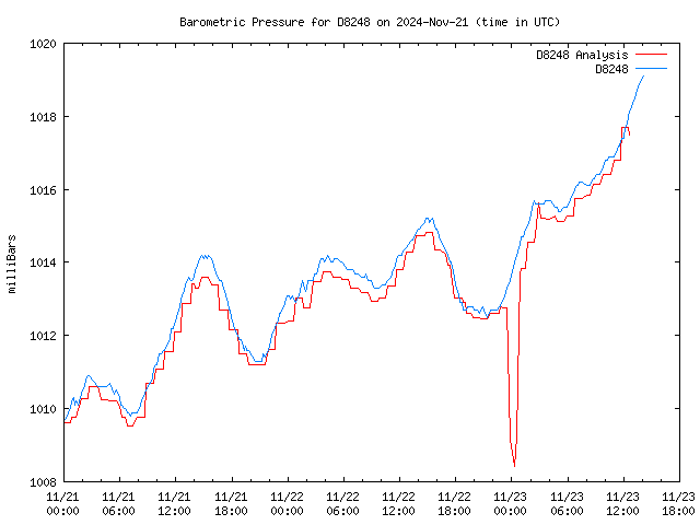 Latest daily graph