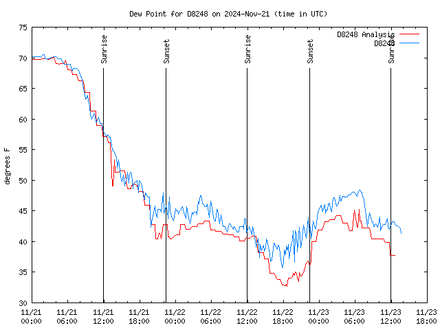 Latest daily graph