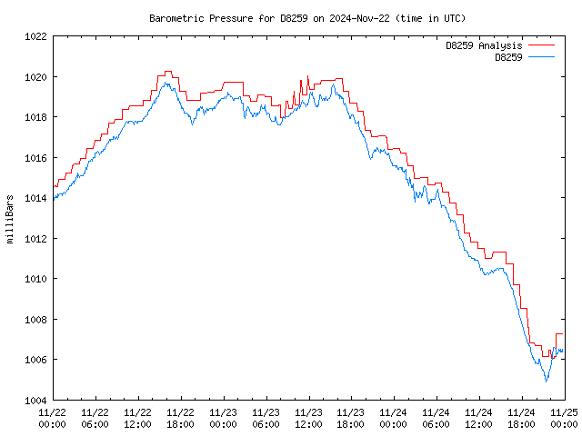 Latest daily graph