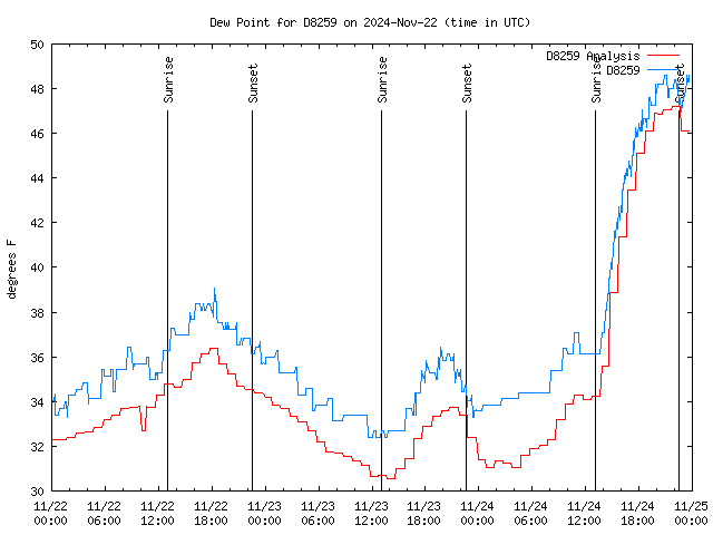 Latest daily graph